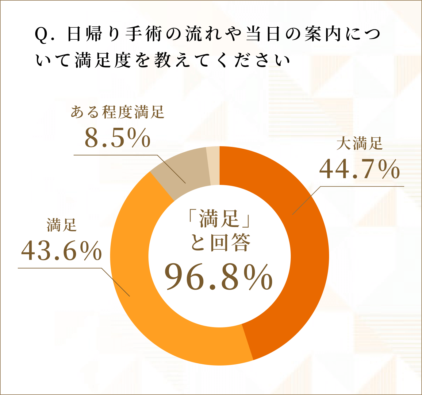 Q.日帰り手術の流れや当日の案内について満足度を教えてください 「満足」と回答96.8%