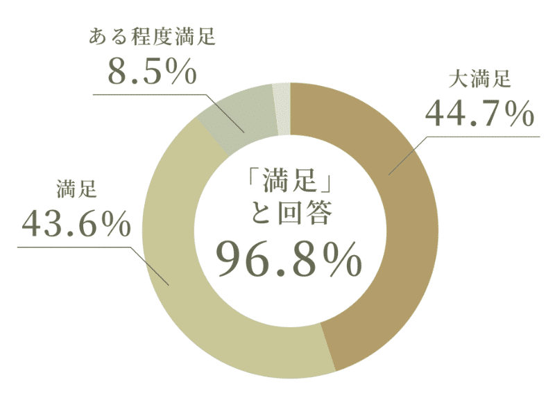 charts